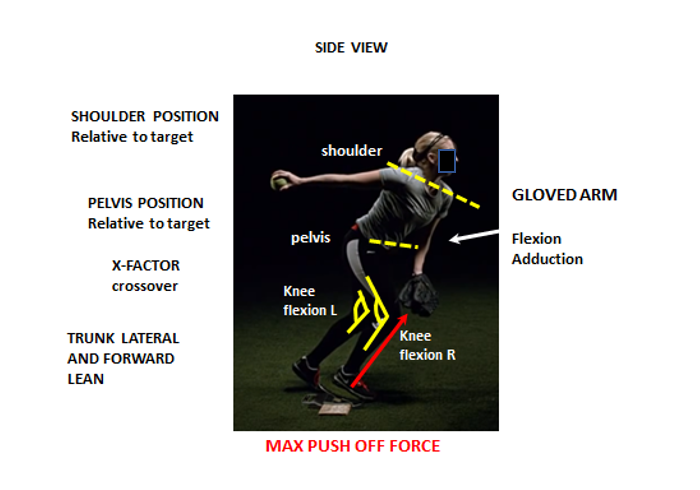 A freeze-framed photo diagram labeling the various positions of a softball player's body as view from the side to determine max push off force.