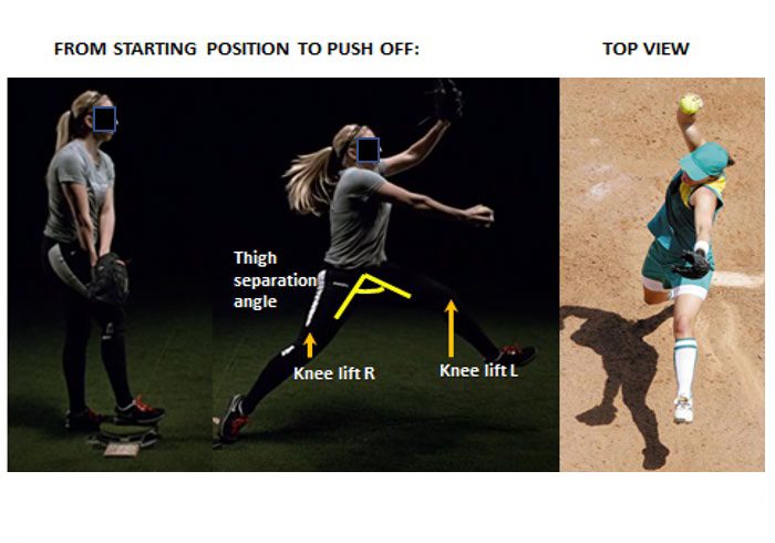 A three-frame photo diagram labeling the various positions of a softball player's body as they begin to throw a pitch.