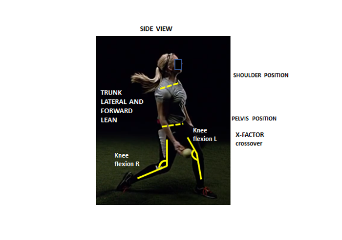 A freeze-framed photo diagram labeling the various positions of a softball player's body as view from the side to determine x-factor crossover.